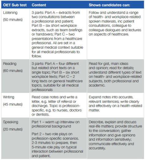What's the criteria for and structure of the OET Test .